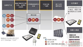 驾驭医疗保健物联网 机电科技技术开发的创新之路